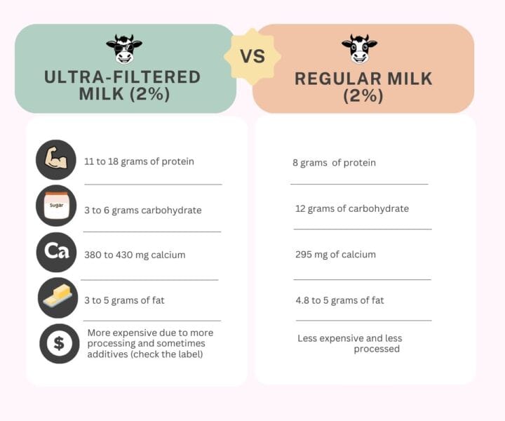 Chart showing differences between ultra-filtered dairy milk and regular dairy milk.